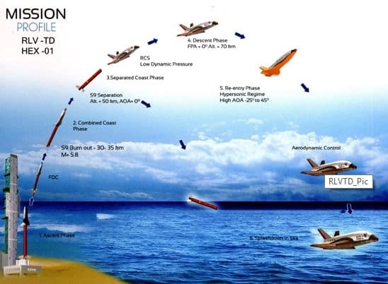 इस्रो ने भारताच्या पहिल्या रियुजेबल स्पेस शटलची केली यशस्वी चाचणी