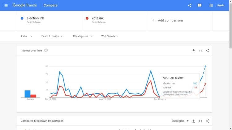 मतदानाची शाई ट्रेंडींग मध्ये का आहे ?