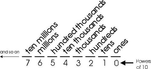 १४. दशांश अंक (decimal number system) -