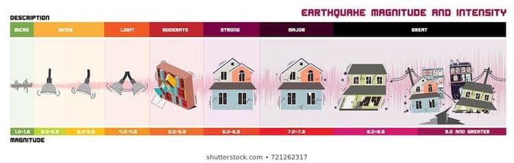 रिश्टर स्केलच्या मदतीने भूकंपाच्या तीव्रतेनुसार त्याचे वर्गीकरण खालील पध्दतीने केलेले आहे.